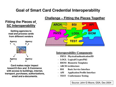 government smart card interagency advisory board|Federal Identity Management Handbook .